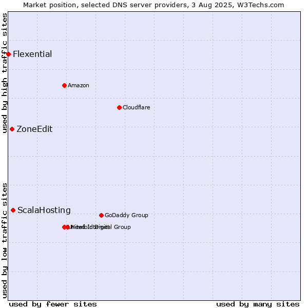 Market position of ScalaHosting vs. ZoneEdit vs. Flexential