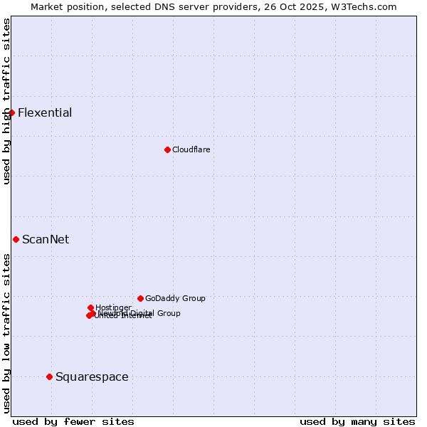 Market position of Squarespace vs. ScanNet vs. Flexential