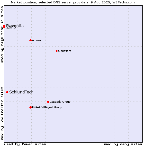 Market position of SchlundTech vs. Zoho vs. Flexential