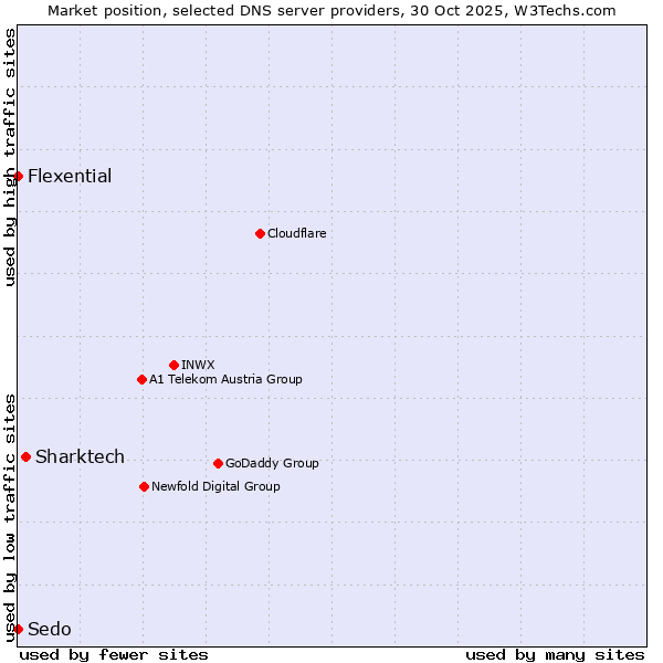 Market position of Sharktech vs. Flexential vs. Sedo