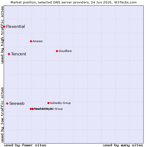 Market position of Tencent vs. Seeweb vs. Flexential