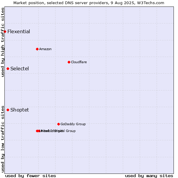 Market position of Selectel vs. Shoptet vs. Flexential