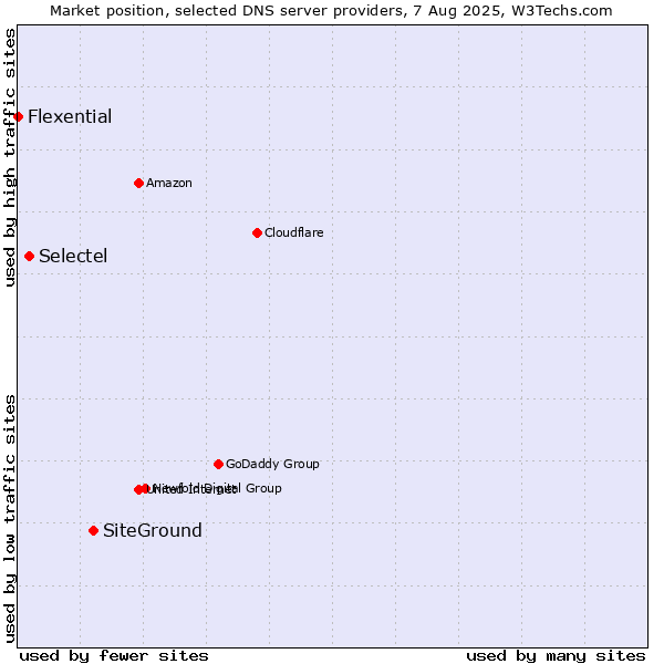 Market position of SiteGround vs. Selectel vs. Flexential