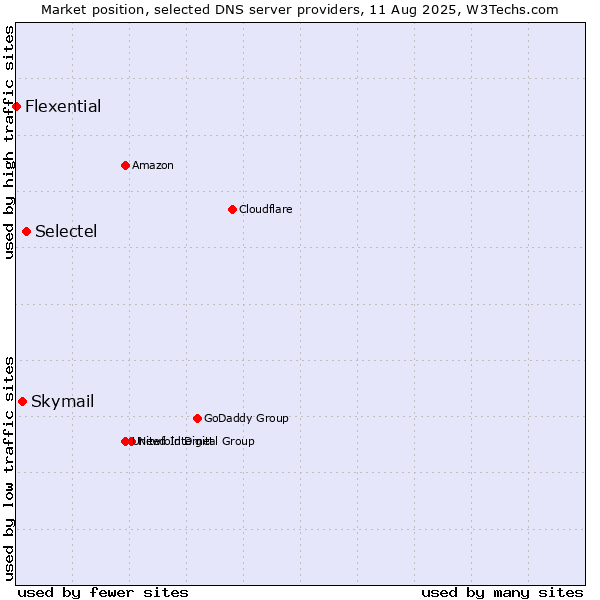 Market position of Selectel vs. Skymail vs. Flexential