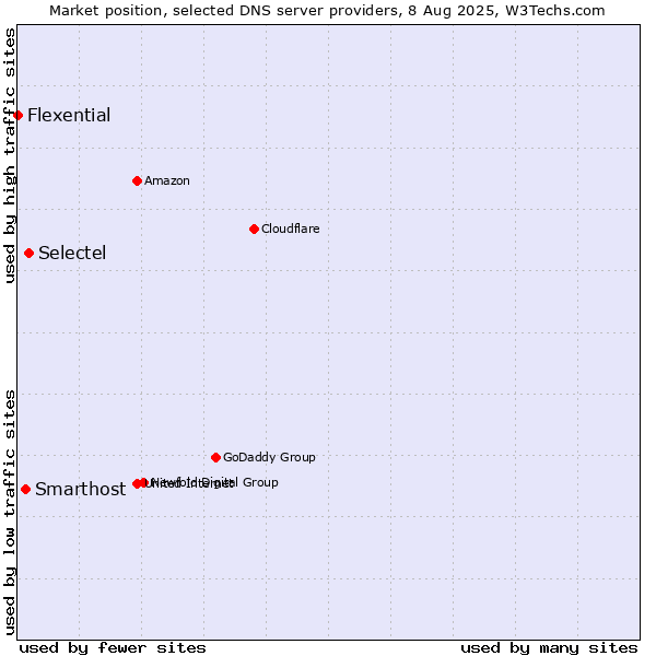 Market position of Selectel vs. Smarthost vs. Flexential