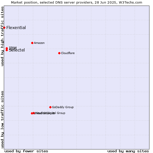 Market position of Selectel vs. IBM vs. Flexential