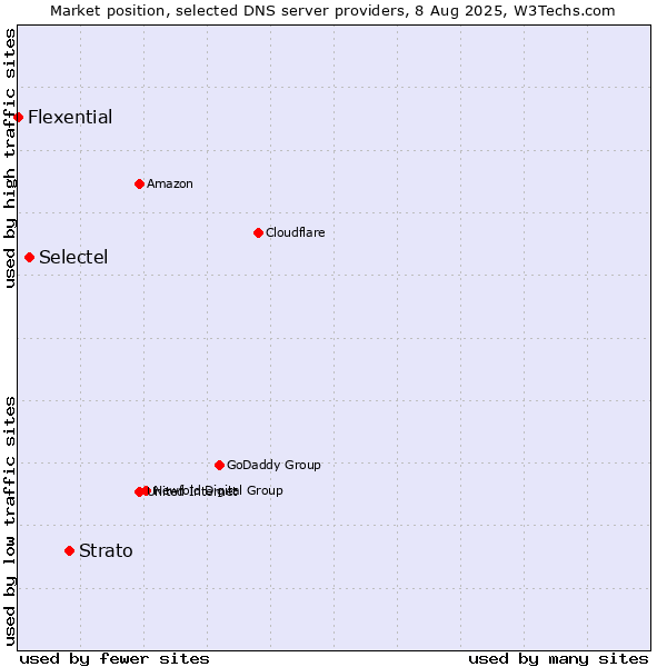 Market position of Strato vs. Selectel vs. Flexential