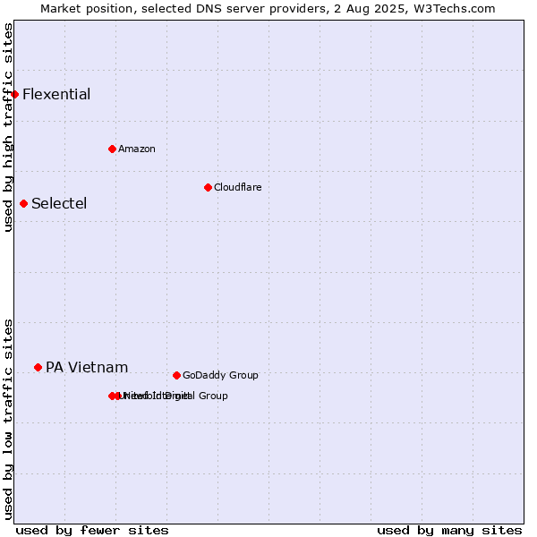 Market position of PA Vietnam vs. Selectel vs. Flexential