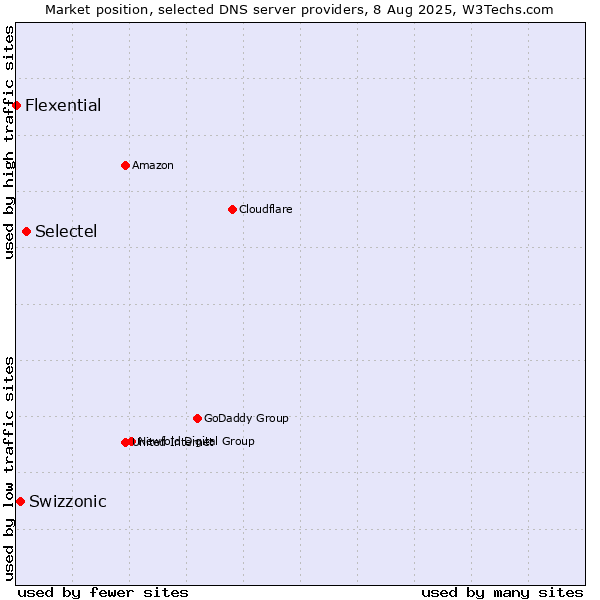 Market position of Selectel vs. Swizzonic vs. Flexential