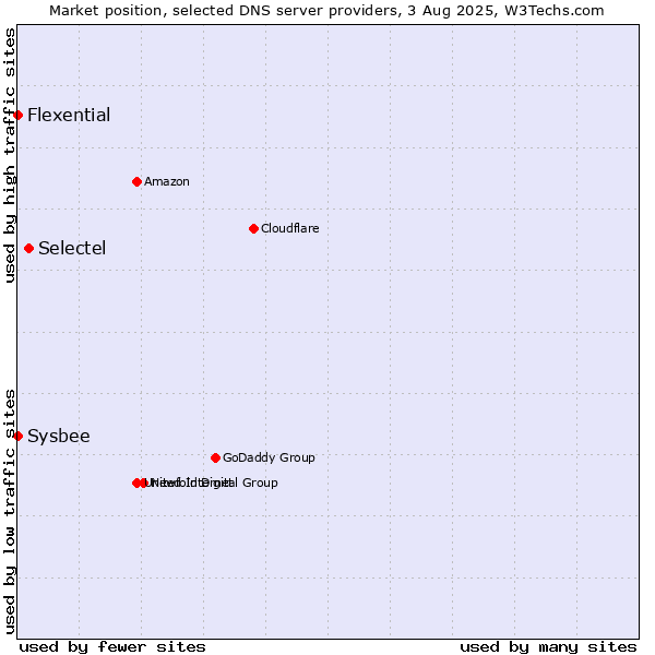 Market position of Selectel vs. Flexential vs. Sysbee
