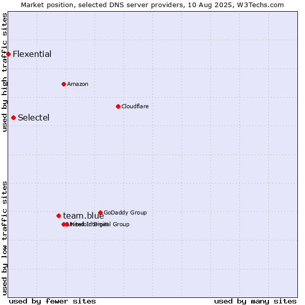 Market position of team.blue vs. Selectel vs. Flexential