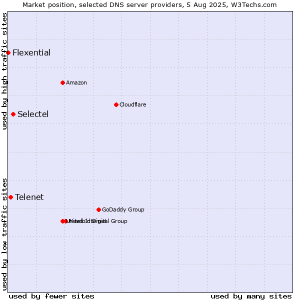 Market position of Selectel vs. Telenet vs. Flexential
