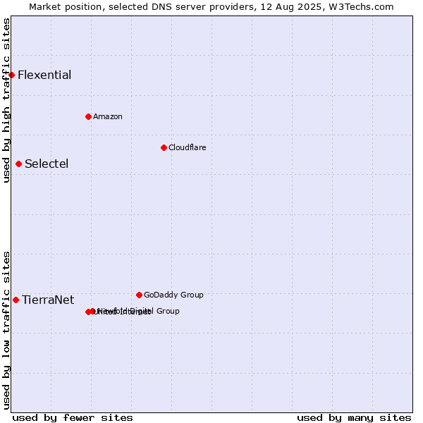 Market position of Selectel vs. TierraNet vs. Flexential