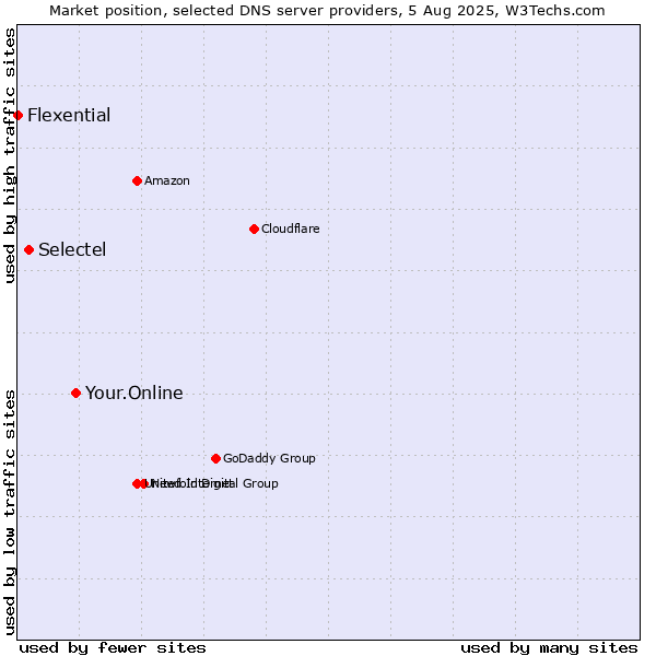 Market position of Your.Online vs. Selectel vs. Flexential