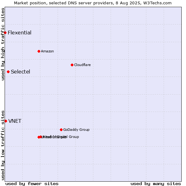 Market position of Selectel vs. VNET vs. Flexential