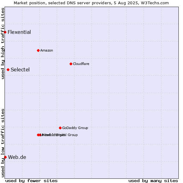 Market position of Selectel vs. Web.de vs. Flexential