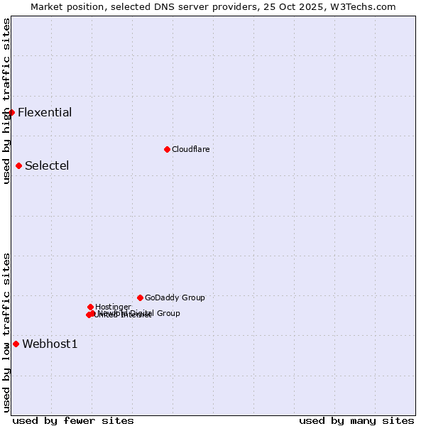 Market position of Selectel vs. Webhost1 vs. Flexential