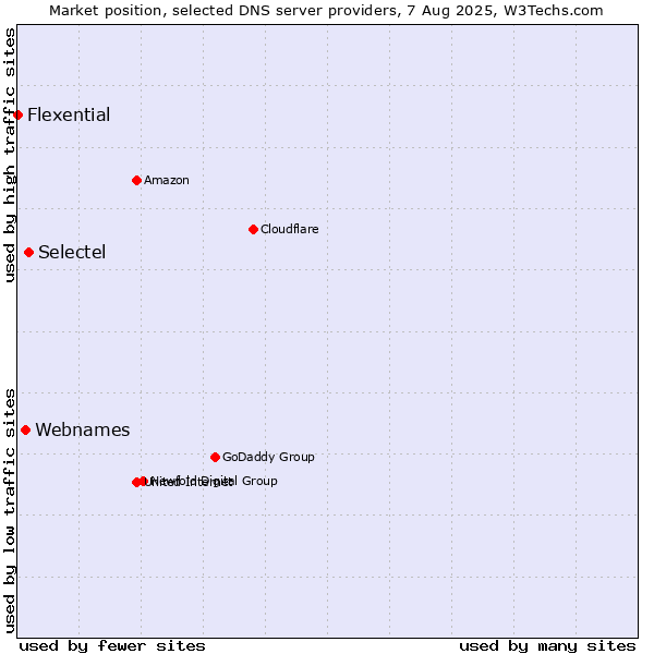 Market position of Selectel vs. Webnames vs. Flexential