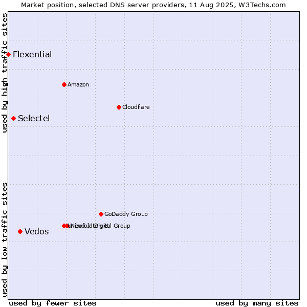 Market position of Vedos vs. Selectel vs. Flexential