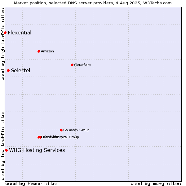 Market position of Selectel vs. WHG Hosting Services vs. Flexential