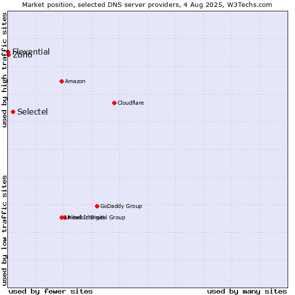 Market position of Selectel vs. Zoho vs. Flexential