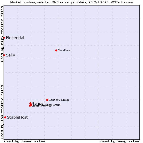 Market position of StableHost vs. Selly vs. Flexential