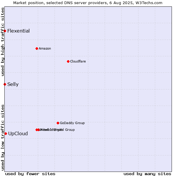 Market position of UpCloud vs. Selly vs. Flexential