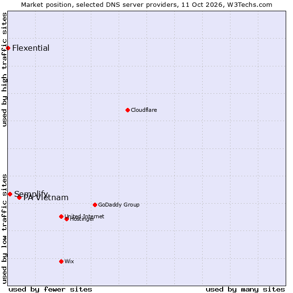 Market position of PA Vietnam vs. Semplify vs. Flexential