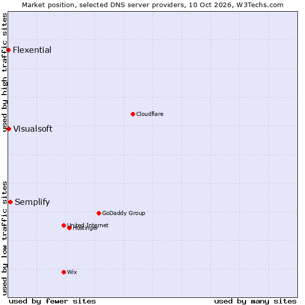 Market position of Semplify vs. Visualsoft vs. Flexential
