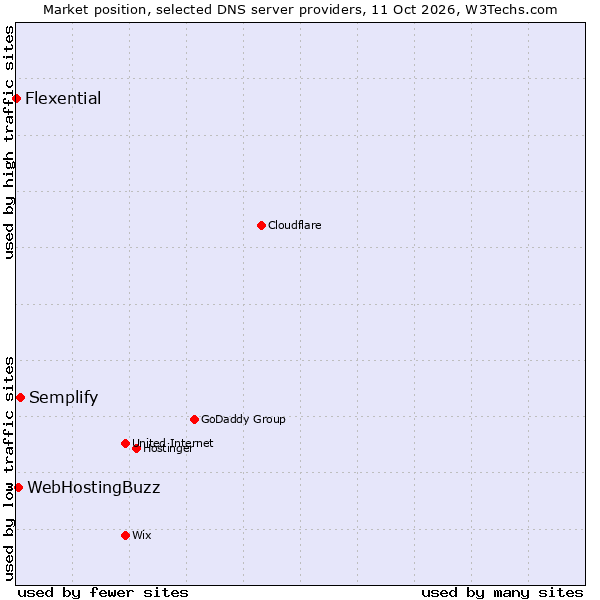 Market position of Semplify vs. WebHostingBuzz vs. Flexential