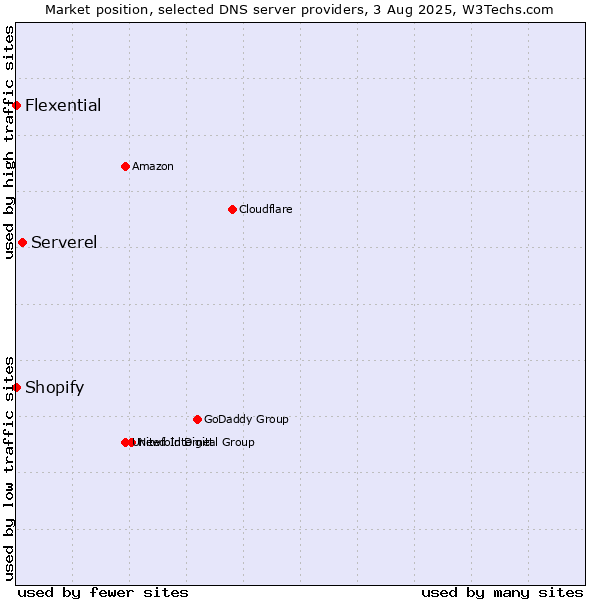 Market position of Serverel vs. Shopify vs. Flexential