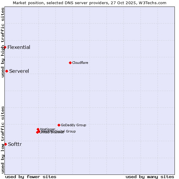 Market position of Serverel vs. Softtr vs. Flexential