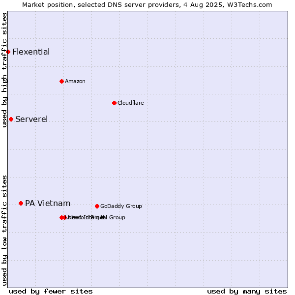 Market position of PA Vietnam vs. Serverel vs. Flexential