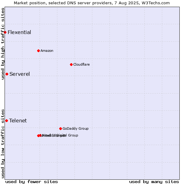 Market position of Serverel vs. Telenet vs. Flexential
