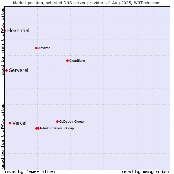Market position of Vercel vs. Serverel vs. Flexential