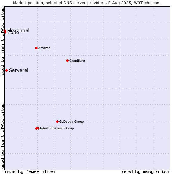 Market position of Serverel vs. Zoho vs. Flexential