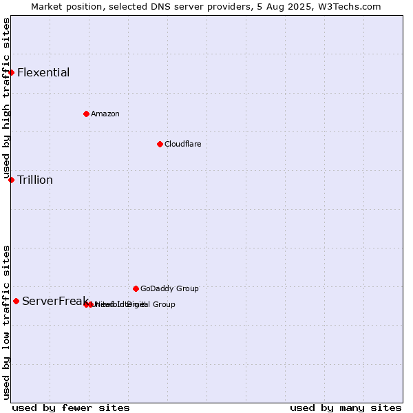 Market position of ServerFreak vs. Flexential vs. Trillion