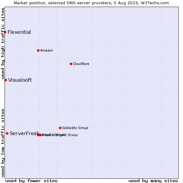 Market position of ServerFreak vs. Visualsoft vs. Flexential