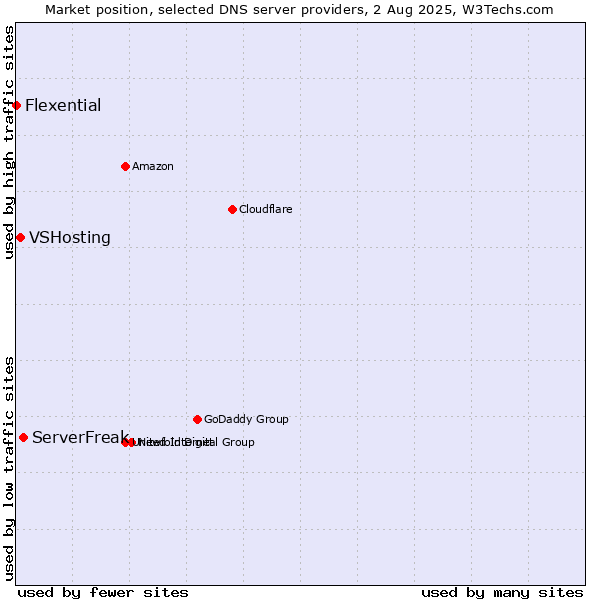 Market position of ServerFreak vs. VSHosting vs. Flexential