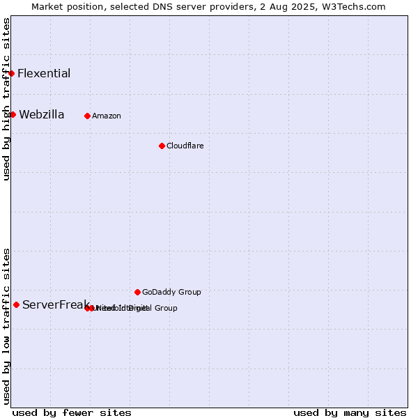 Market position of ServerFreak vs. Webzilla vs. Flexential