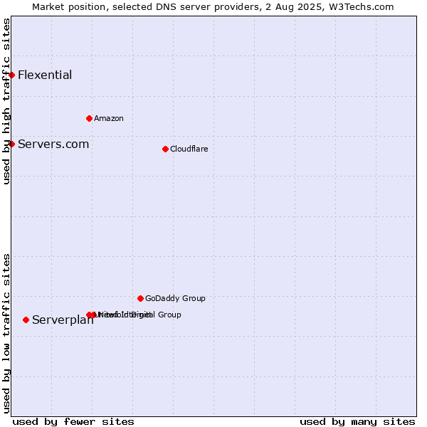 Market position of Serverplan vs. Servers.com vs. Flexential