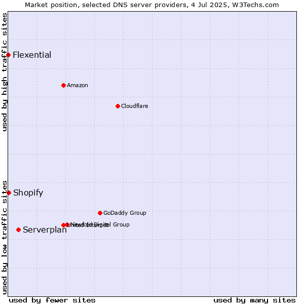 Market position of Serverplan vs. Shopify vs. Flexential