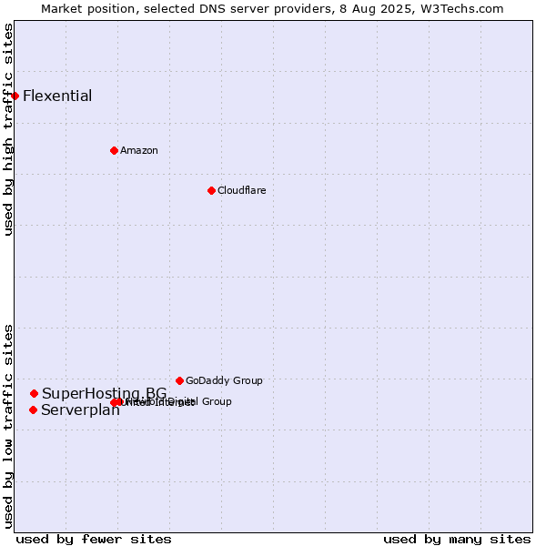 Market position of SuperHosting.BG vs. Serverplan vs. Flexential