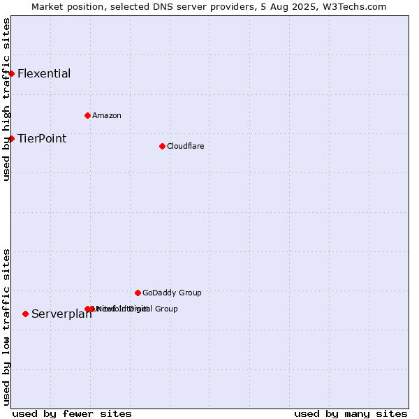 Market position of Serverplan vs. TierPoint vs. Flexential