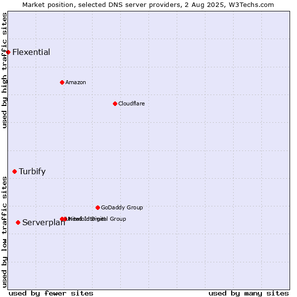 Market position of Serverplan vs. Turbify vs. Flexential
