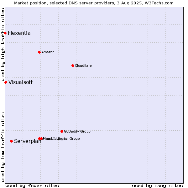 Market position of Serverplan vs. Visualsoft vs. Flexential