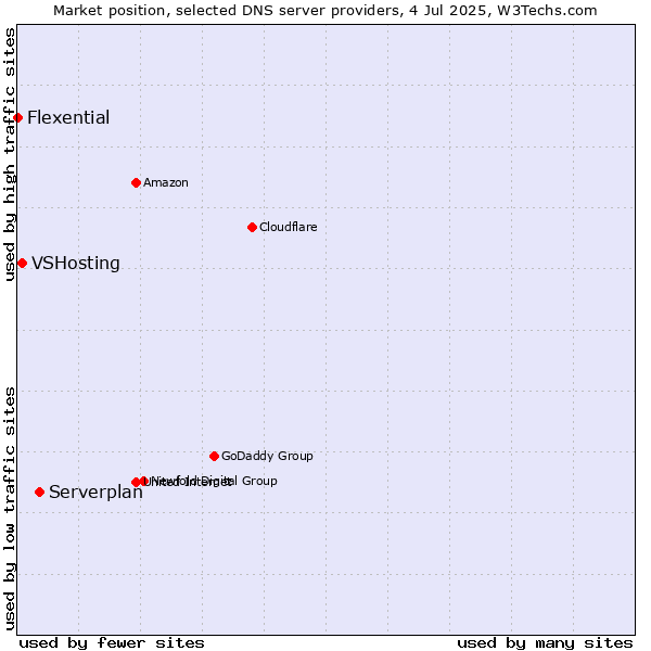Market position of Serverplan vs. VSHosting vs. Flexential