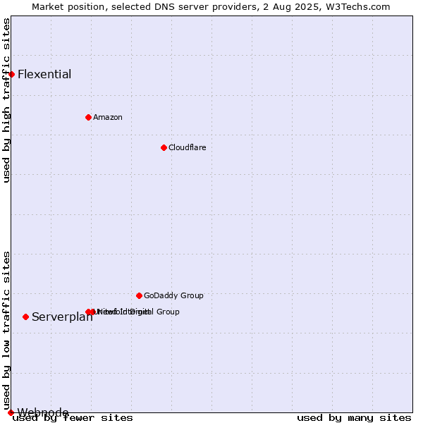 Market position of Serverplan vs. Flexential vs. Webnode