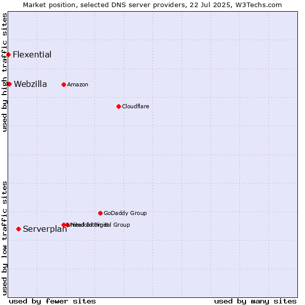 Market position of Serverplan vs. Webzilla vs. Flexential
