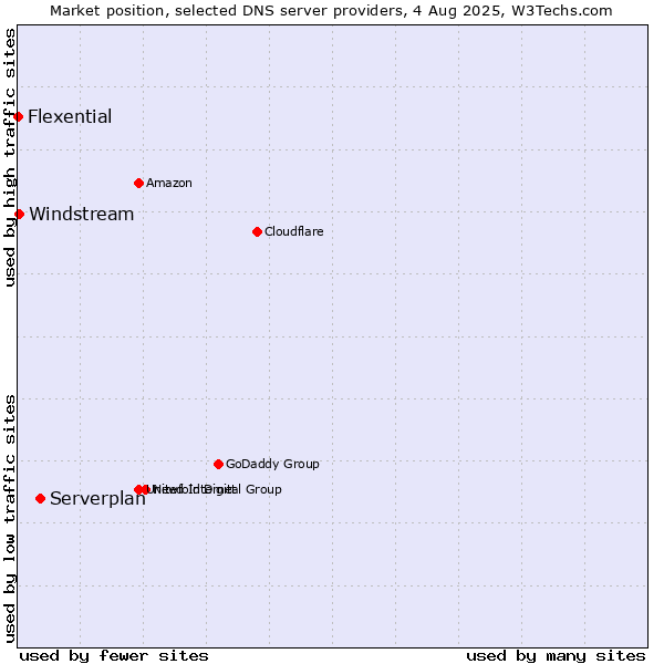 Market position of Serverplan vs. Windstream vs. Flexential